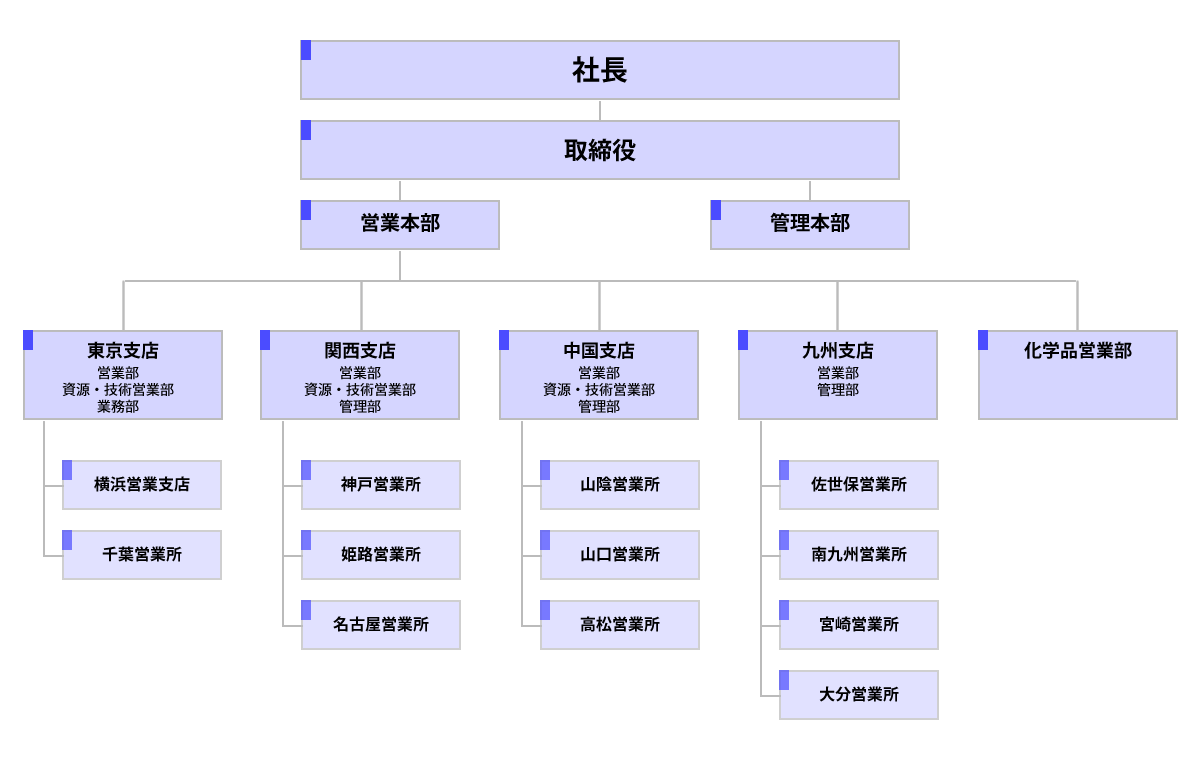 組織図