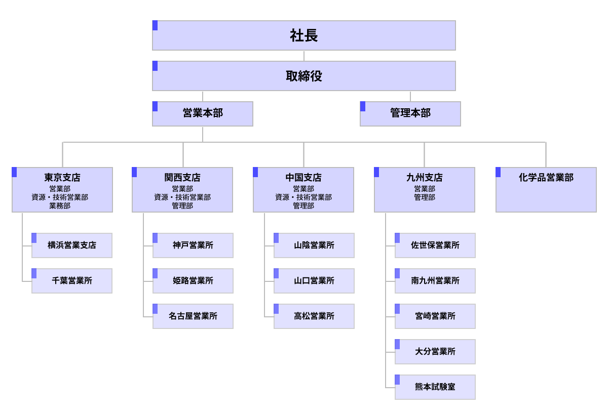 組織図